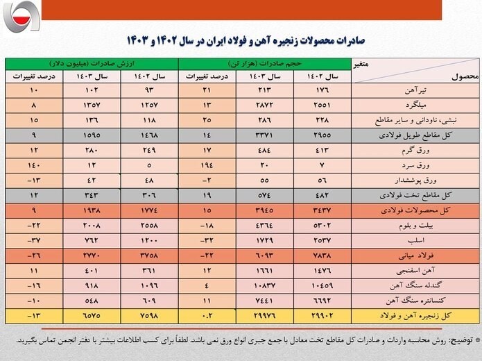 کاهش یک میلیارد دلاری صادرات فولاد ایران در سال ۱۴۰۳