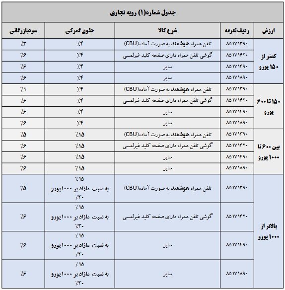 تعرفه واردات موبایل ابلاغ شد+ جدول