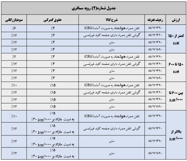 تعرفه واردات موبایل ابلاغ شد+ جدول
