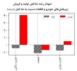 اسفند پررونق صنعت خودرو؛ تولید و فروش افزایش یافت