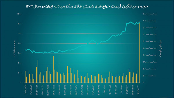 معامله ۱۶ تن شمش طلا توسط ۱۱۲ صنعتگر در مرکز مبادله
