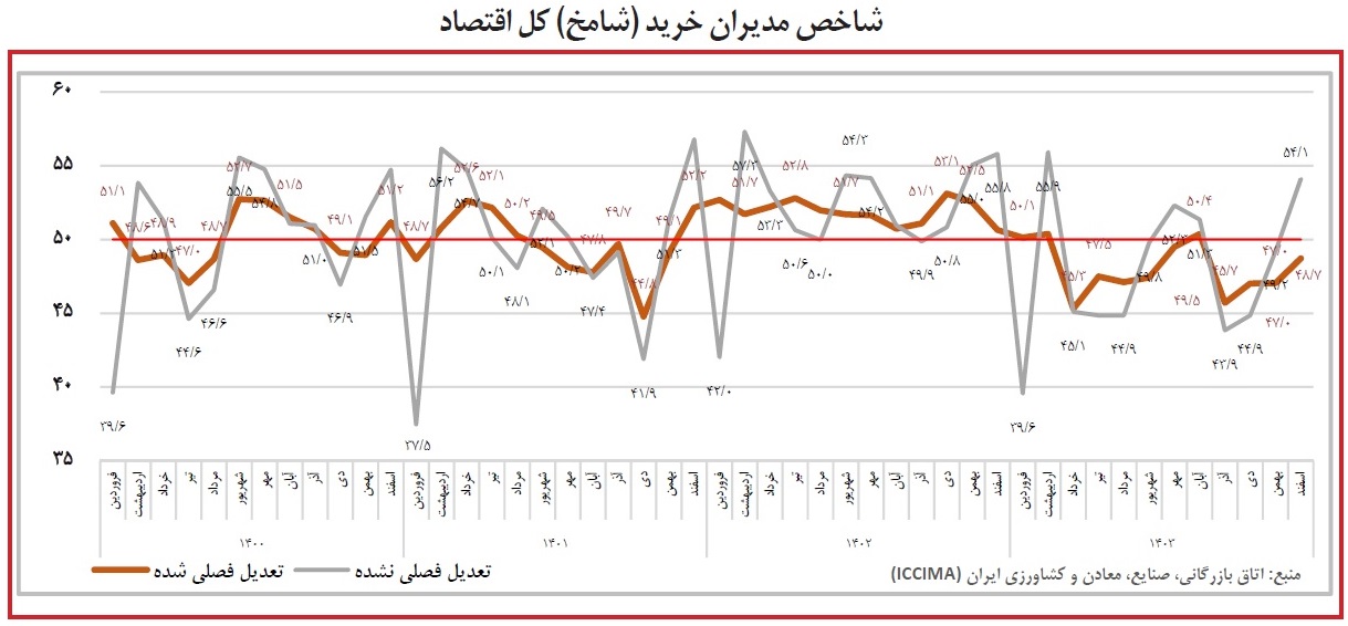 اقتصاد در رکود؛ جذب نیروی کار افت کرد
