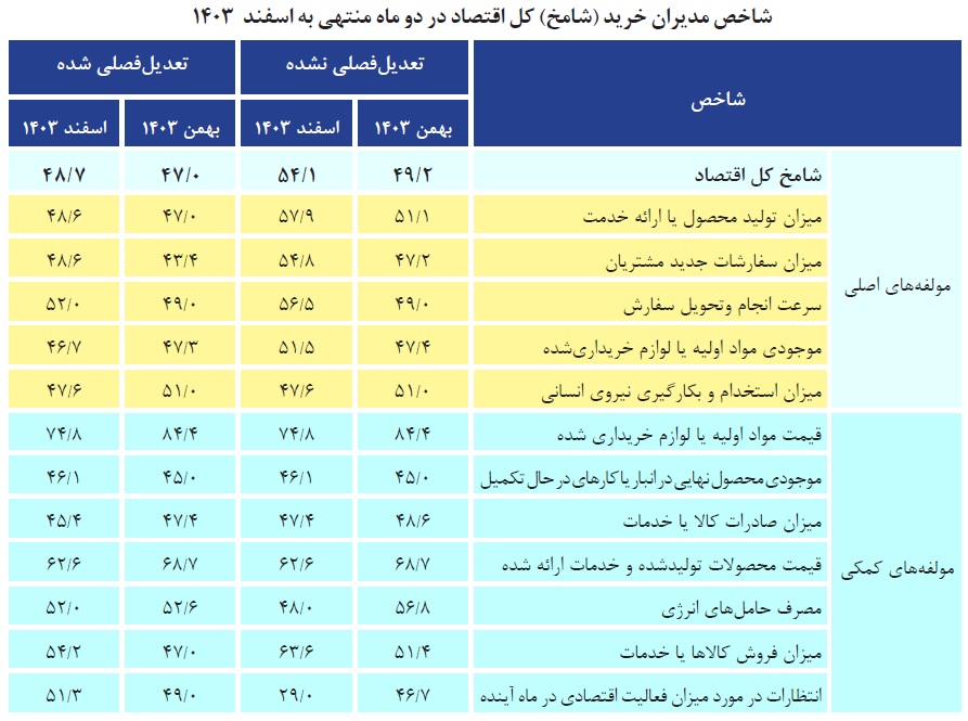 اقتصاد در رکود؛ جذب نیروی کار افت کرد