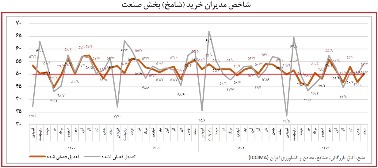 اقتصاد در رکود؛ جذب نیروی کار افت کرد