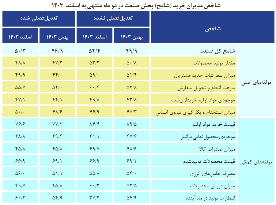 اقتصاد در رکود؛ جذب نیروی کار افت کرد