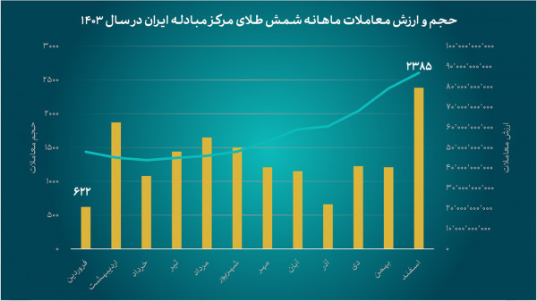 معامله ۱۶ تن شمش طلا توسط ۱۱۲ صنعتگر در مرکز مبادله