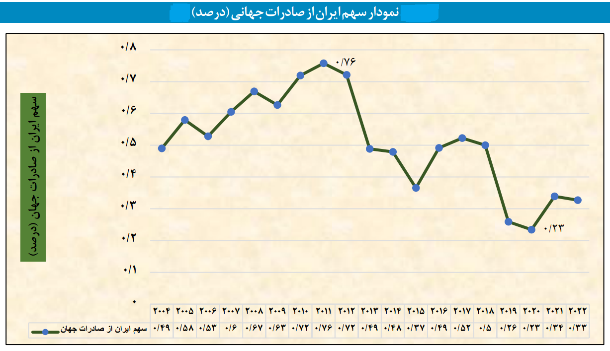 وضعیت نگرانکننده تجارت خارجی از منظر شاخصهای صادراتی