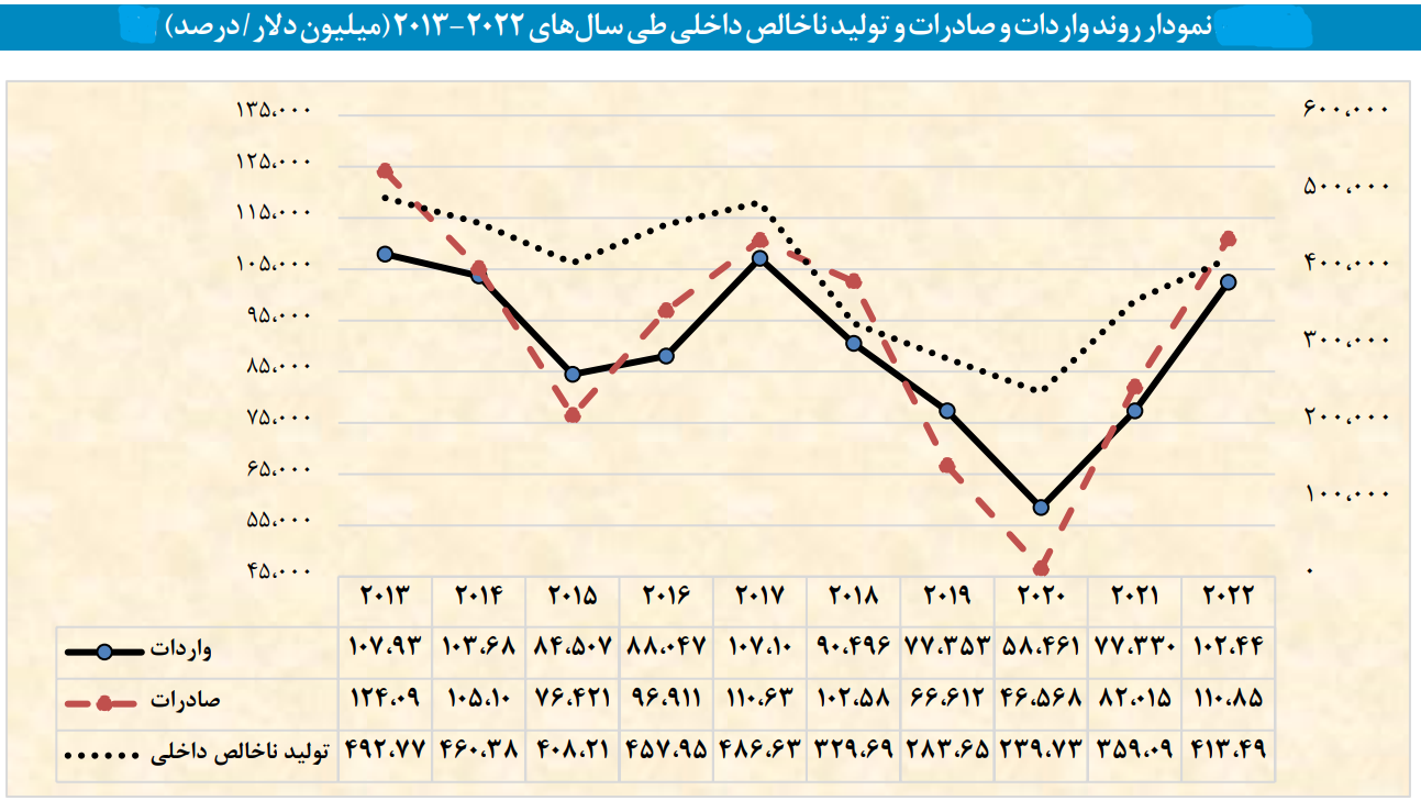 وضعیت نگرانکننده تجارت خارجی از منظر شاخصهای صادراتی