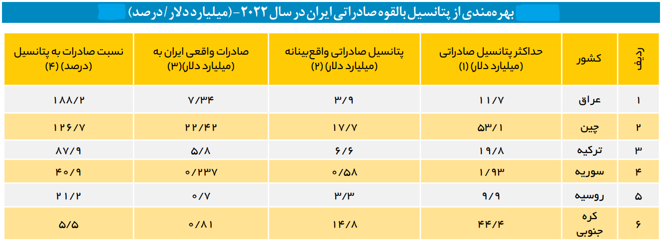 وضعیت نگرانکننده تجارت خارجی از منظر شاخصهای صادراتی