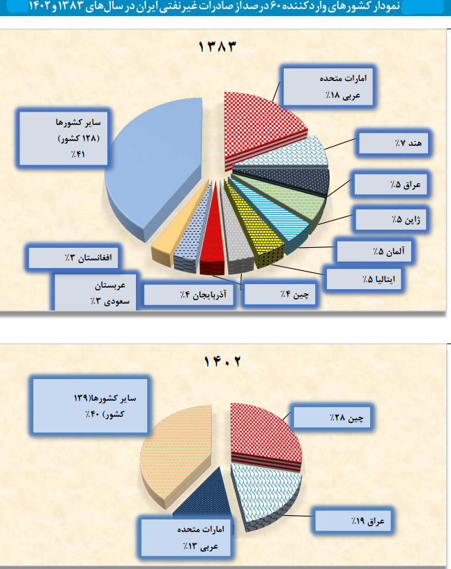 وضعیت نگرانکننده تجارت خارجی از منظر شاخصهای صادراتی