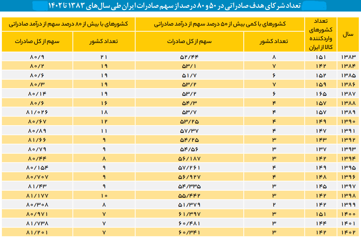 وضعیت نگرانکننده تجارت خارجی از منظر شاخصهای صادراتی