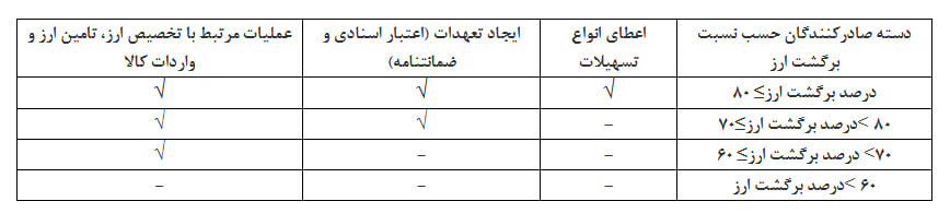 دستورالعمل محدودیت خدمات بانکی برای صادرکنندگان ابلاغ شد