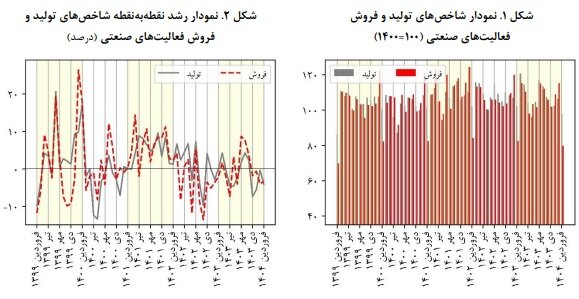 فروردینِ سرد صنعت؛ سقوط ۳۰ درصدی تولید در نخستین ماه ۱۴۰۴