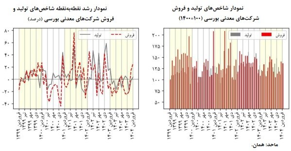 فروردینِ سرد صنعت؛ سقوط ۳۰ درصدی تولید در نخستین ماه ۱۴۰۴