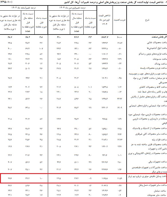 تولید خودرو زیر تیغ تورم ۳۰ درصدی