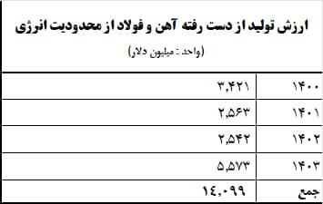 خسارت ۱۴.۵ میلیارد دلاری فولاد از قطعی برق
