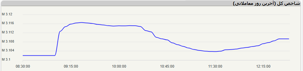 بلاتکلیفی در بازار سرمایه؛ وقتی پدال بورس زیر پای خودروسازن است!