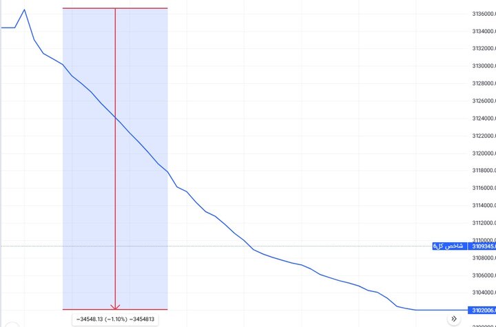 سرنوشت واگذاری خودروسازها؛ سهامداران بازیچه تایید و تکذیب‌ها