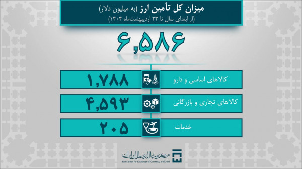 خودرو به یک میلیارد دلار ارز گرفت