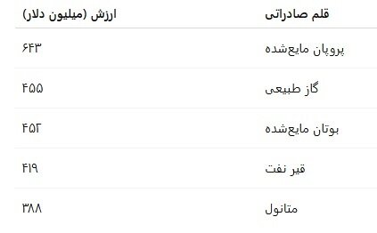 تجارت ایران زیر ذرهبین؛ وابستگی صادرات غیرنفتی به مشتقات نفت و گاز