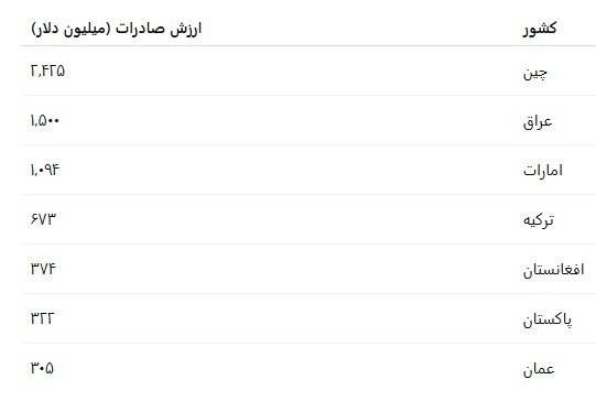 تجارت ایران زیر ذرهبین؛ وابستگی صادرات غیرنفتی به مشتقات نفت و گاز