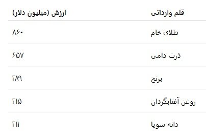 تجارت ایران زیر ذرهبین؛ وابستگی صادرات غیرنفتی به مشتقات نفت و گاز
