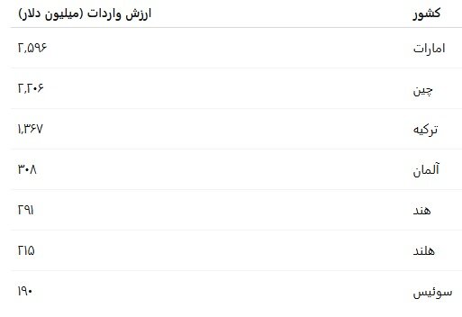 تجارت ایران زیر ذرهبین؛ وابستگی صادرات غیرنفتی به مشتقات نفت و گاز