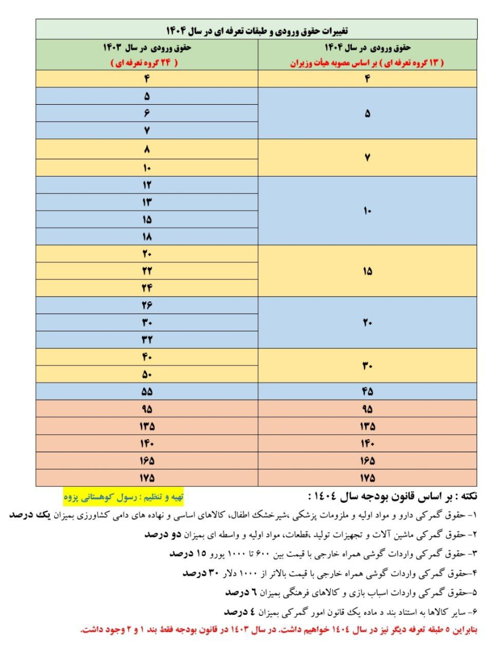 تحول در تعرفه واردات سال ۱۴۰۴+ جزئیات