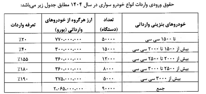 آئیننامه اجرایی واردات خودروی سواری ابلاغ شد