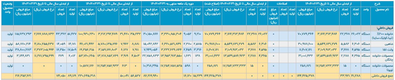 خواب زمستانی خودرو در بهار؛ تولید ۱۳.۷ درصد کاهش یافت