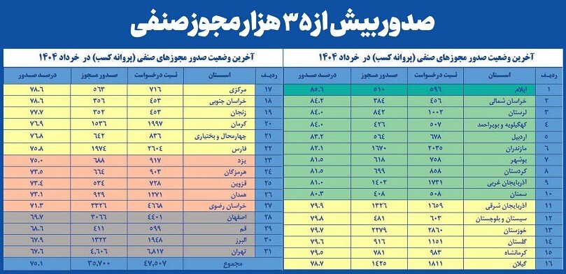 خرداد پرشتاب اصناف؛ صدور ۳۵ هزار مجوز کسبوکار در یک ماه
