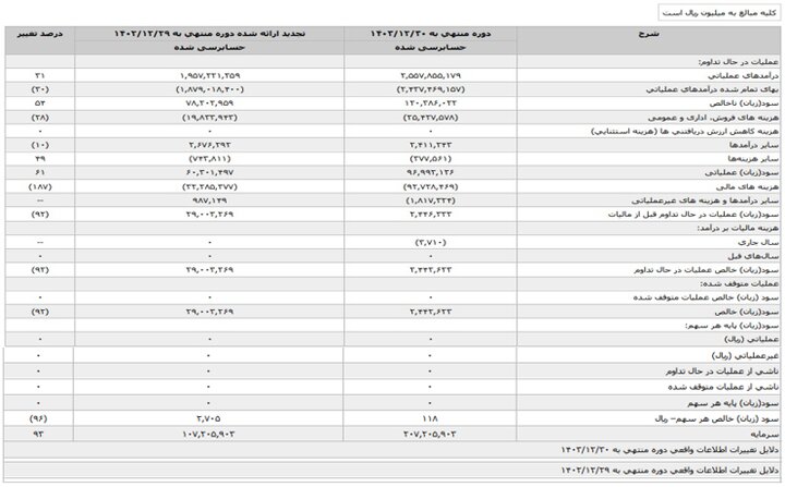 زیان انباشته خودروسازان از ۳۰۵ هزار میلیارد تومان عبور کرد!