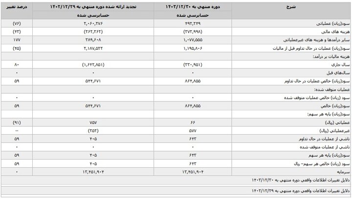 زیان انباشته خودروسازان از ۳۰۵ هزار میلیارد تومان عبور کرد!