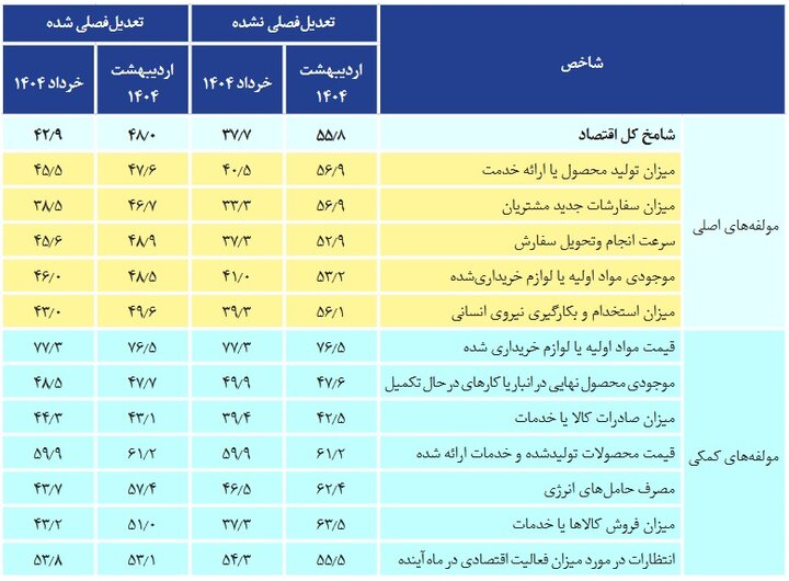 حرکت آهسته تولید در خرداد ۱۴۰۴؛ صنایع منتظر اجرای کامل حمایت‌ها