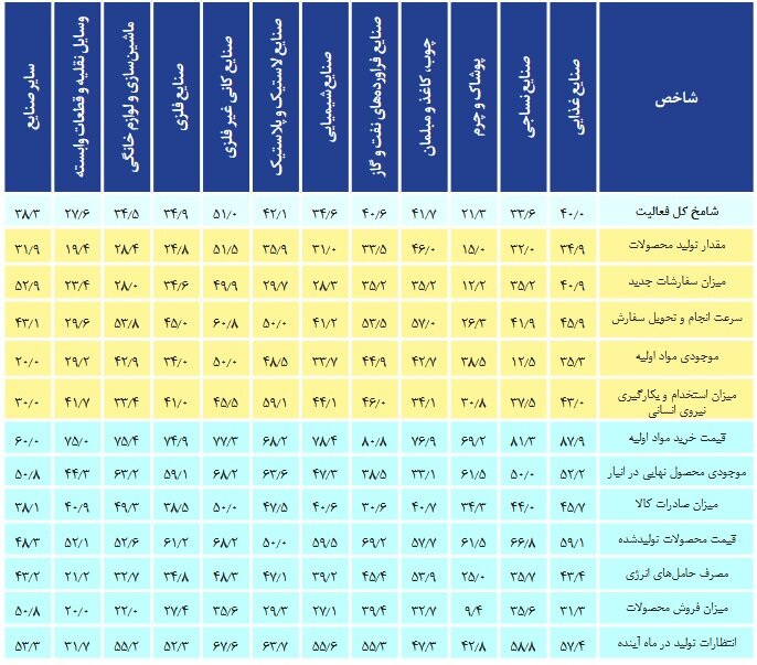 حرکت آهسته تولید در خرداد ۱۴۰۴؛ صنایع منتظر اجرای کامل حمایت‌ها