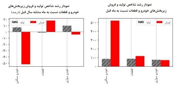 سرنوشت خودرو در اردیبهشت چگونه رقم خورد؟