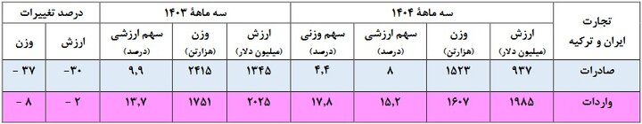 تجارت ناتراز دو همسایه در بهار ۱۴۰۴؛ ترکیه چه کالاهایی از ایران خرید؟