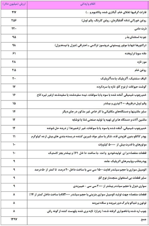 تجارت ناتراز دو همسایه در بهار ۱۴۰۴؛ ترکیه چه کالاهایی از ایران خرید؟