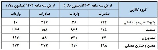 تجارت ناتراز دو همسایه در بهار ۱۴۰۴؛ ترکیه چه کالاهایی از ایران خرید؟