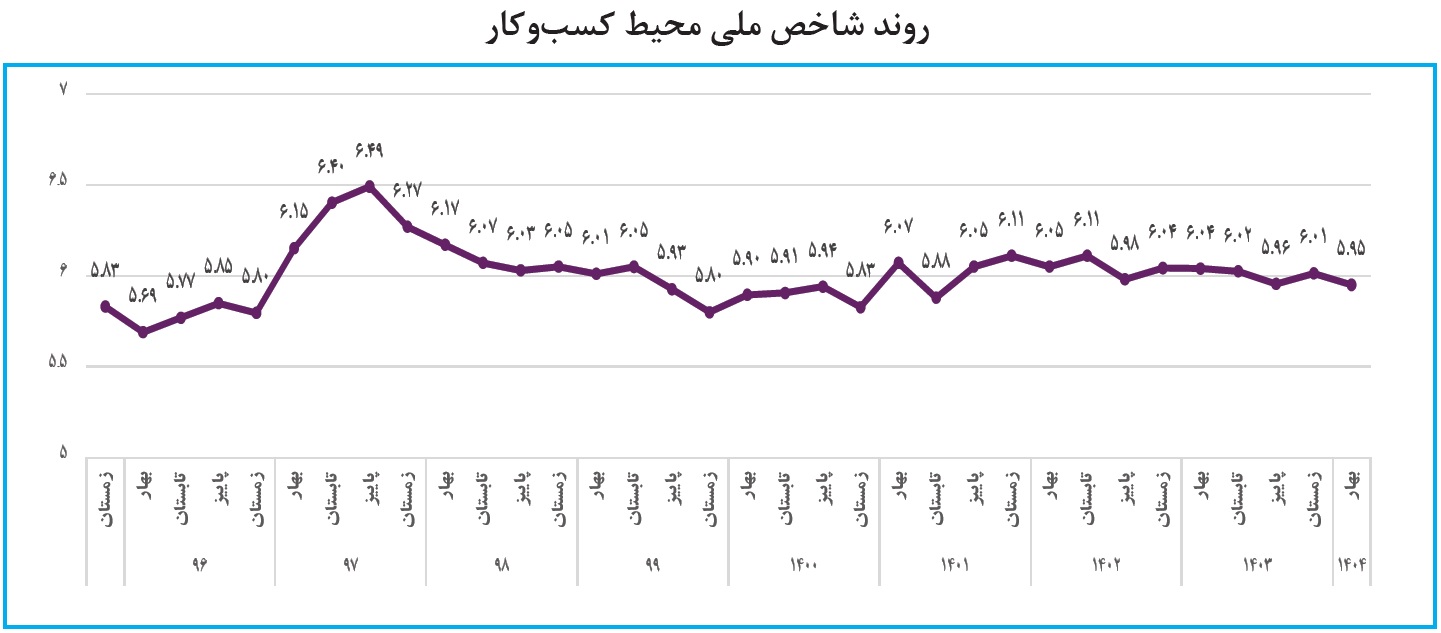محیط کسب و کار در بهار مساعد شد+ جزئیات
