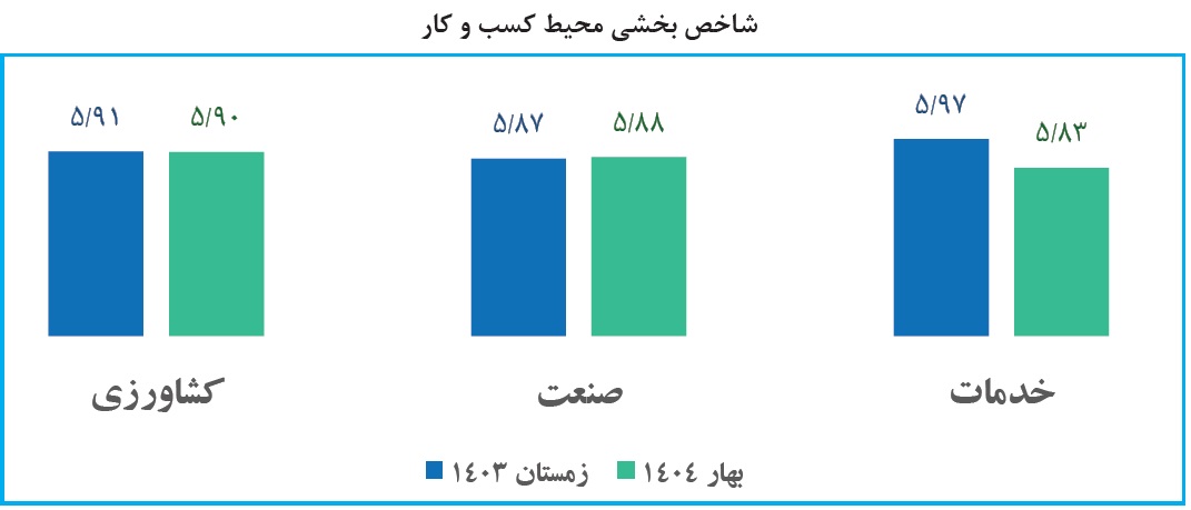 محیط کسب و کار در بهار مساعد شد+ جزئیات