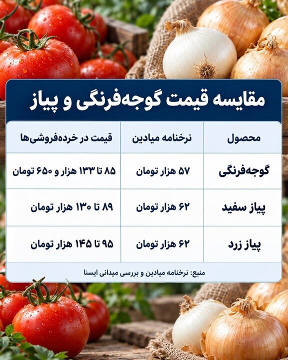 اعلام قیمت گوجه‌فرنگی و پیاز؛ تفاوت قیمت ها از خرده‌فروشی تا میادین
